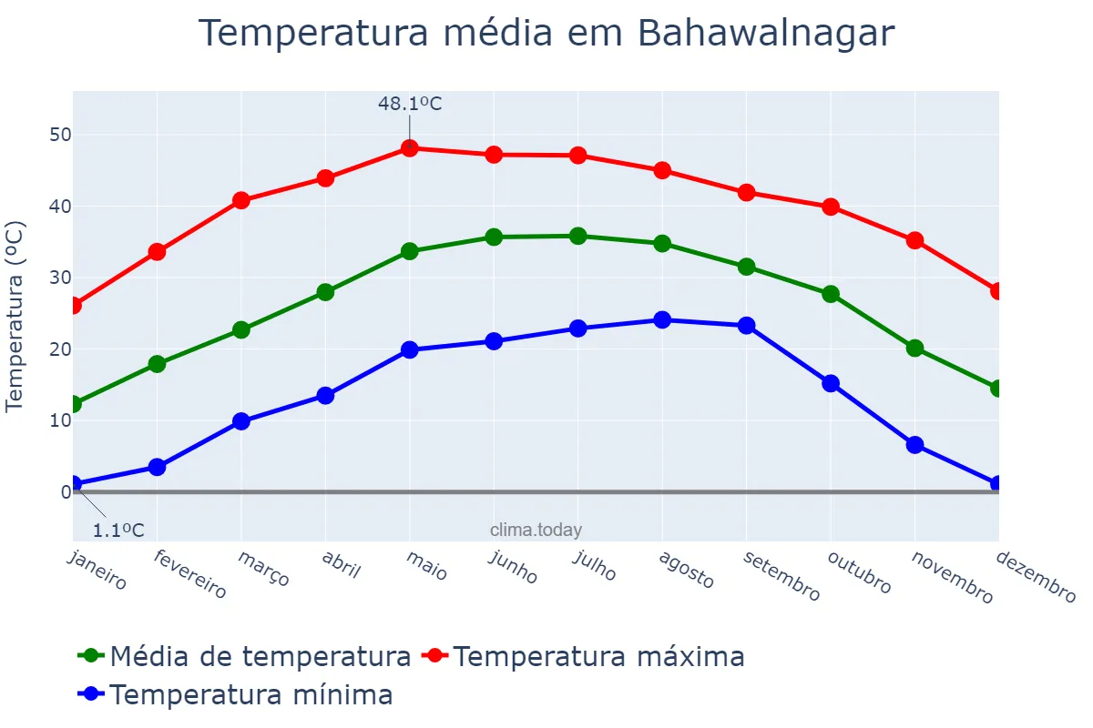 Temperatura anual em Bahawalnagar, Punjab, PK