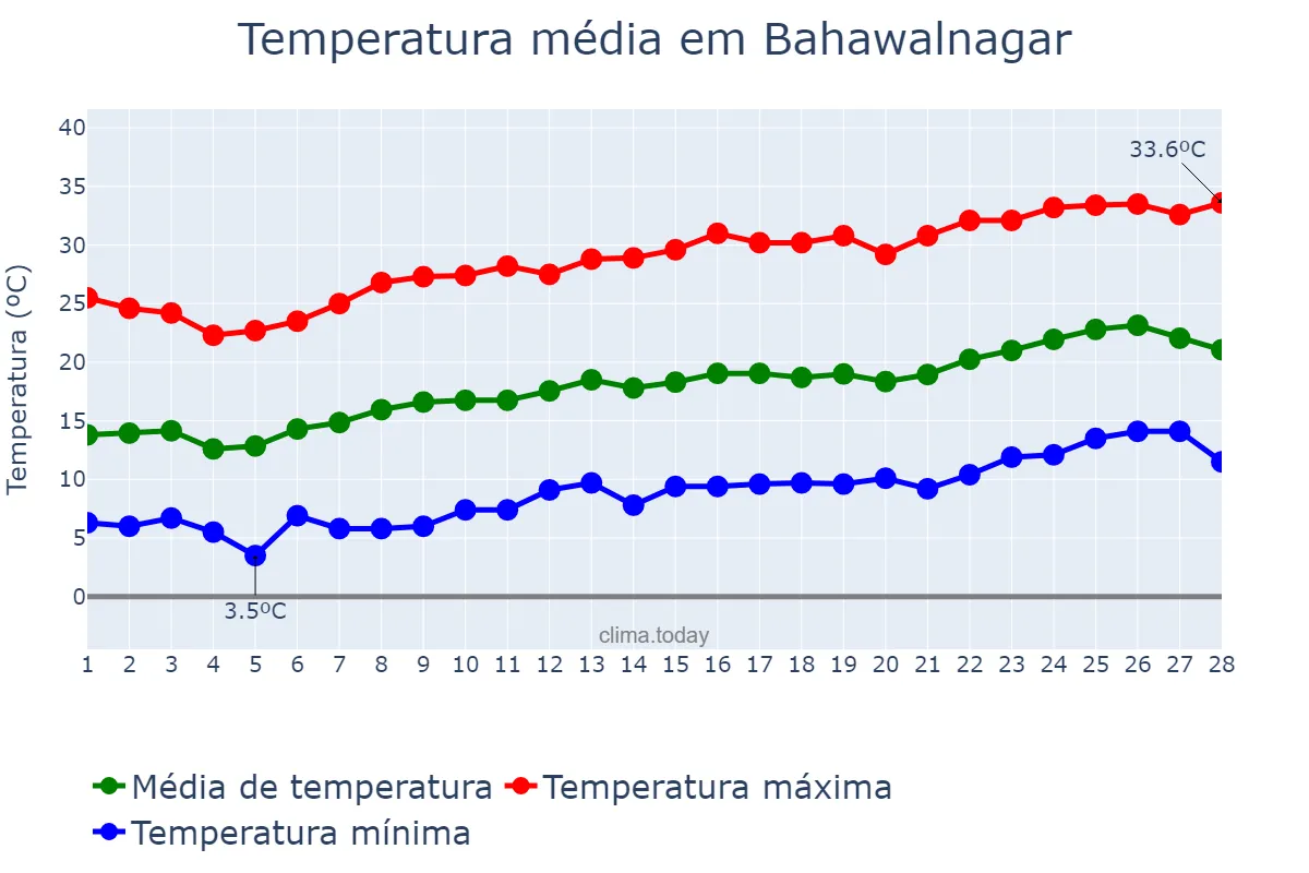 Temperatura em fevereiro em Bahawalnagar, Punjab, PK
