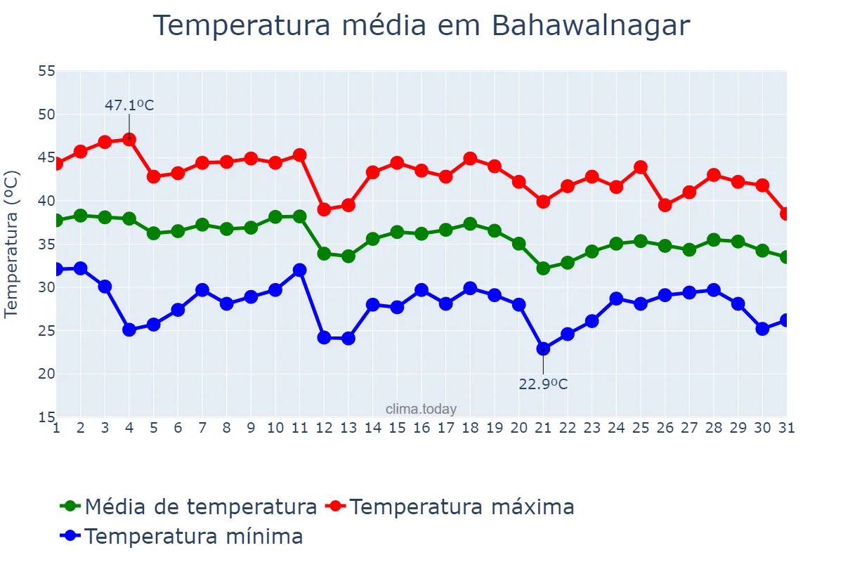 Temperatura em julho em Bahawalnagar, Punjab, PK
