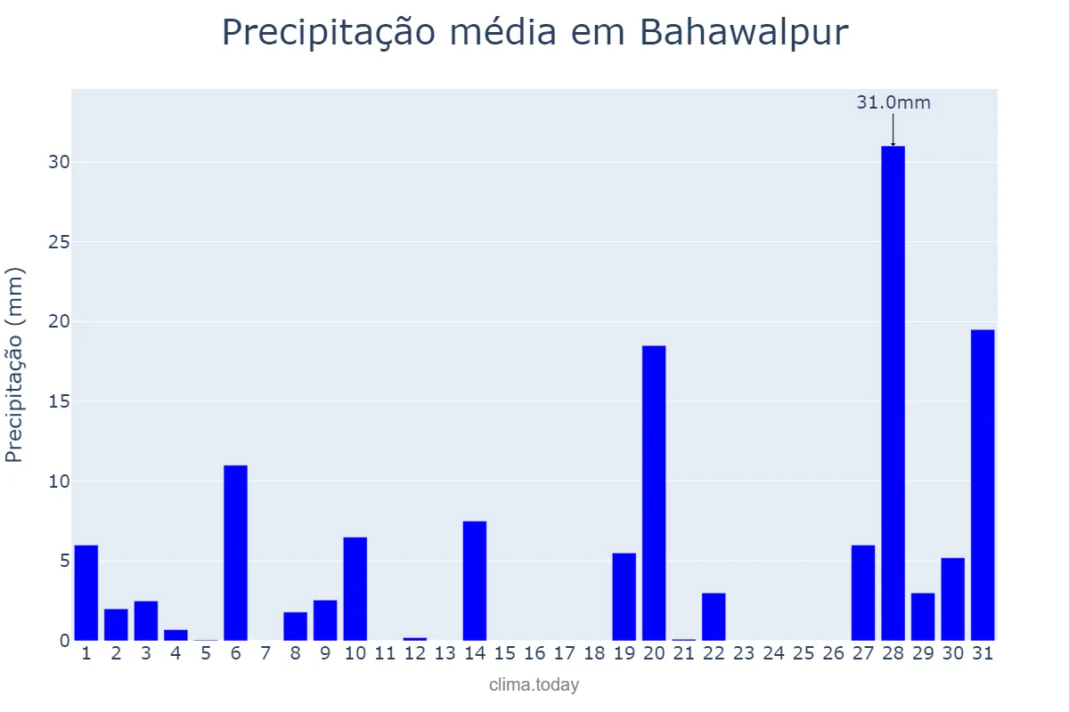 Precipitação em agosto em Bahawalpur, Punjab, PK