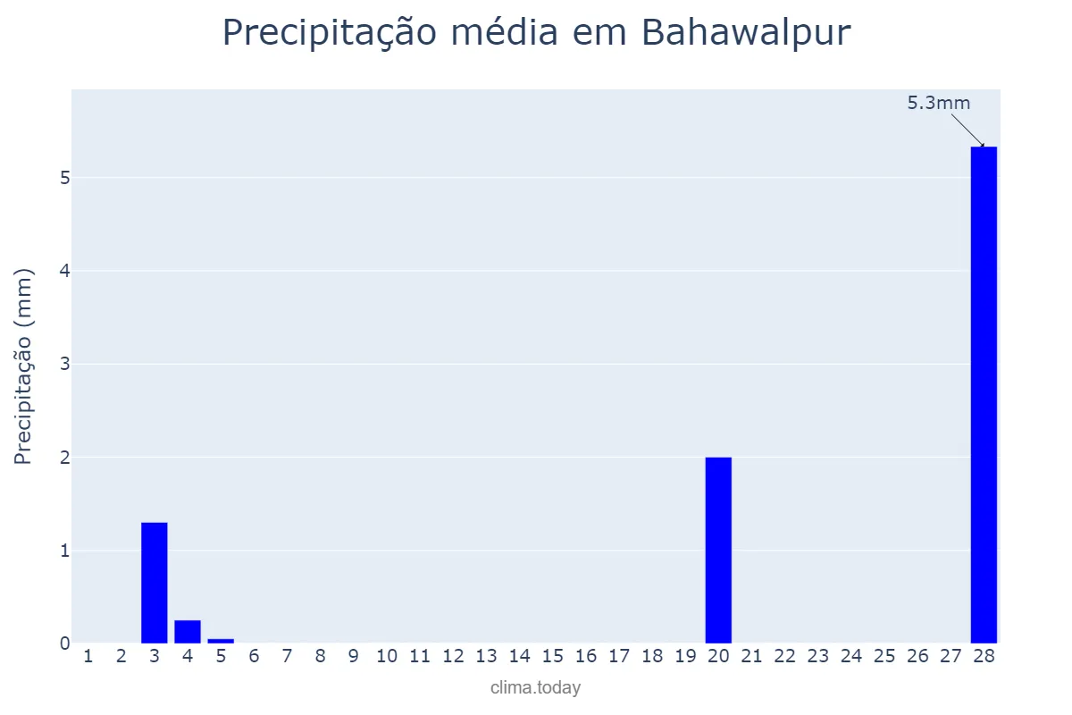 Precipitação em fevereiro em Bahawalpur, Punjab, PK