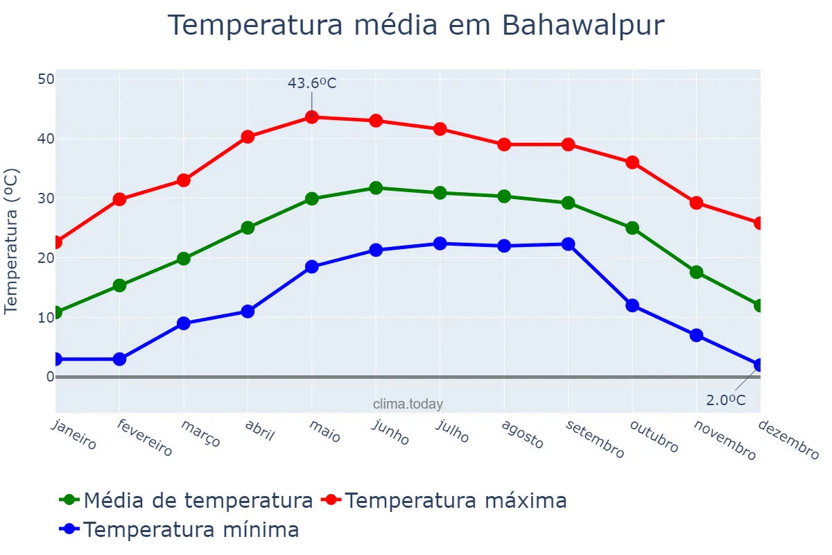 Temperatura anual em Bahawalpur, Punjab, PK