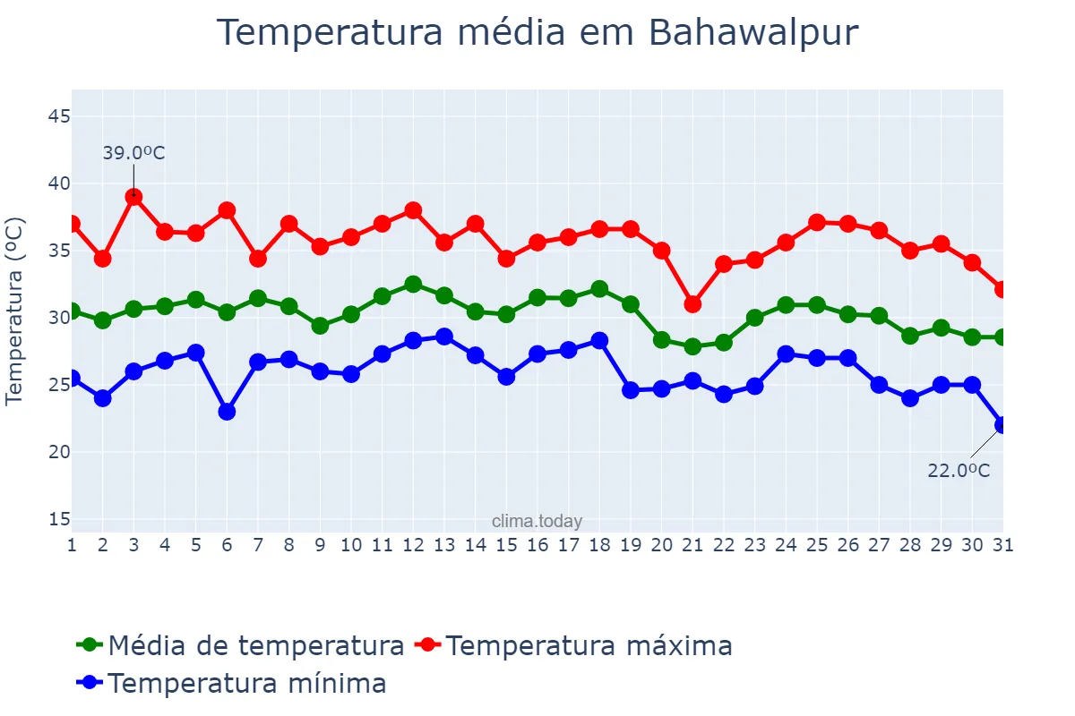 Temperatura em agosto em Bahawalpur, Punjab, PK