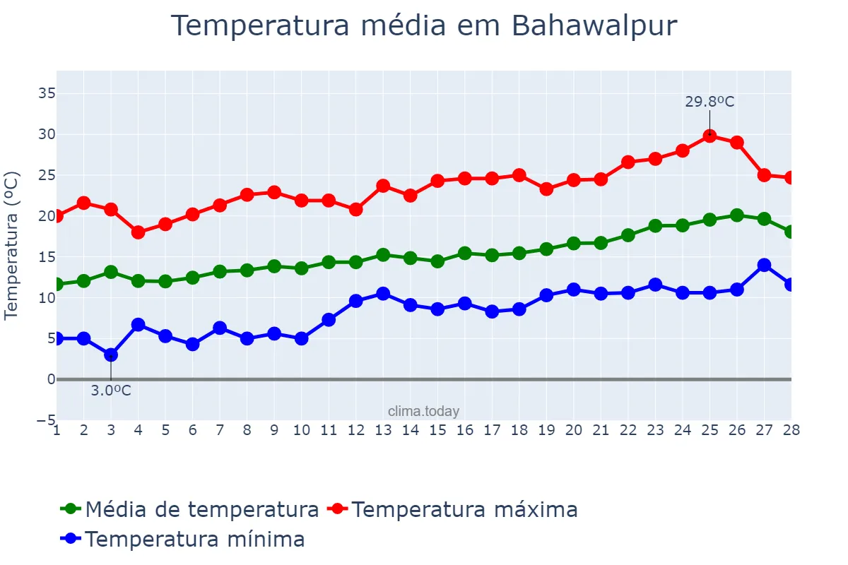 Temperatura em fevereiro em Bahawalpur, Punjab, PK