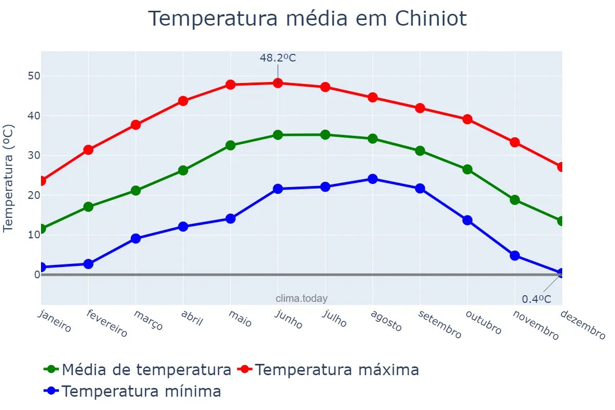Temperatura anual em Chiniot, Punjab, PK