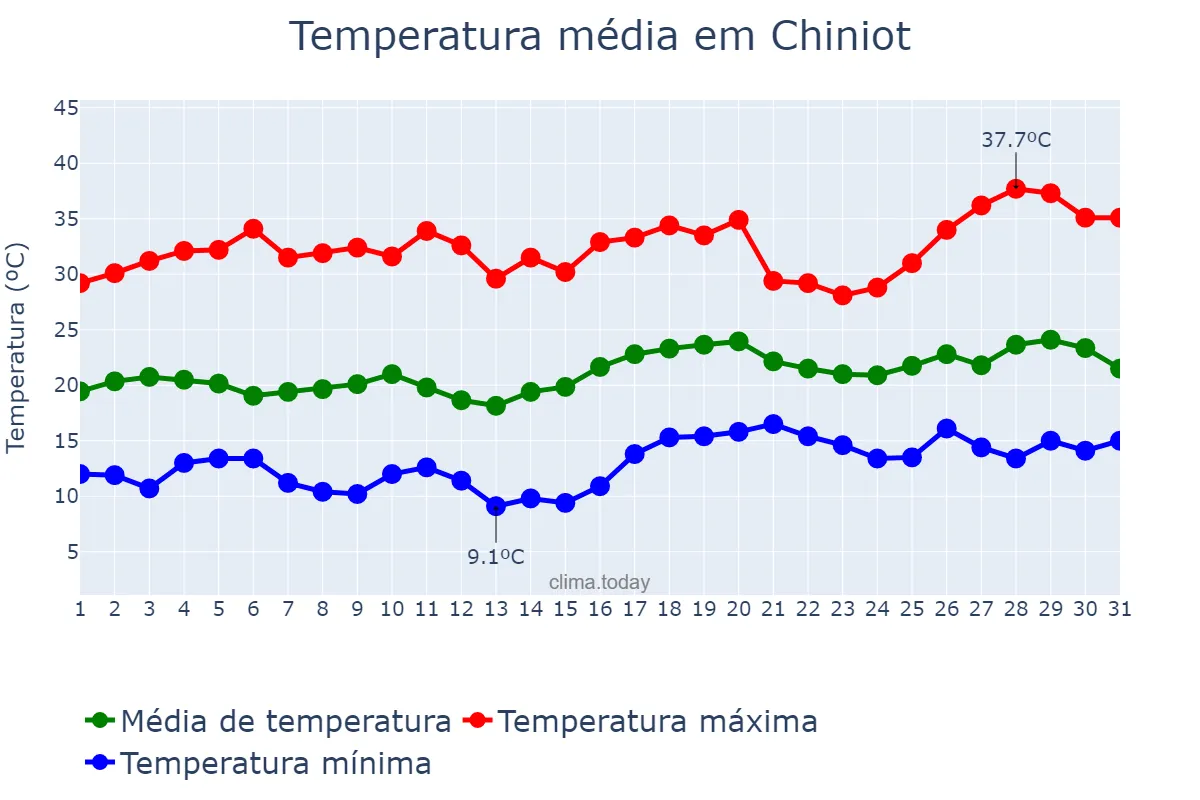 Temperatura em marco em Chiniot, Punjab, PK
