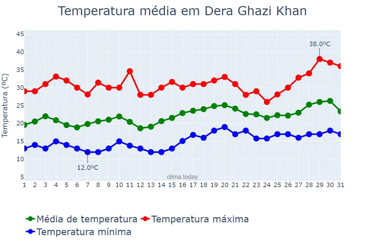 Temperatura em marco em Dera Ghazi Khan, Punjab, PK