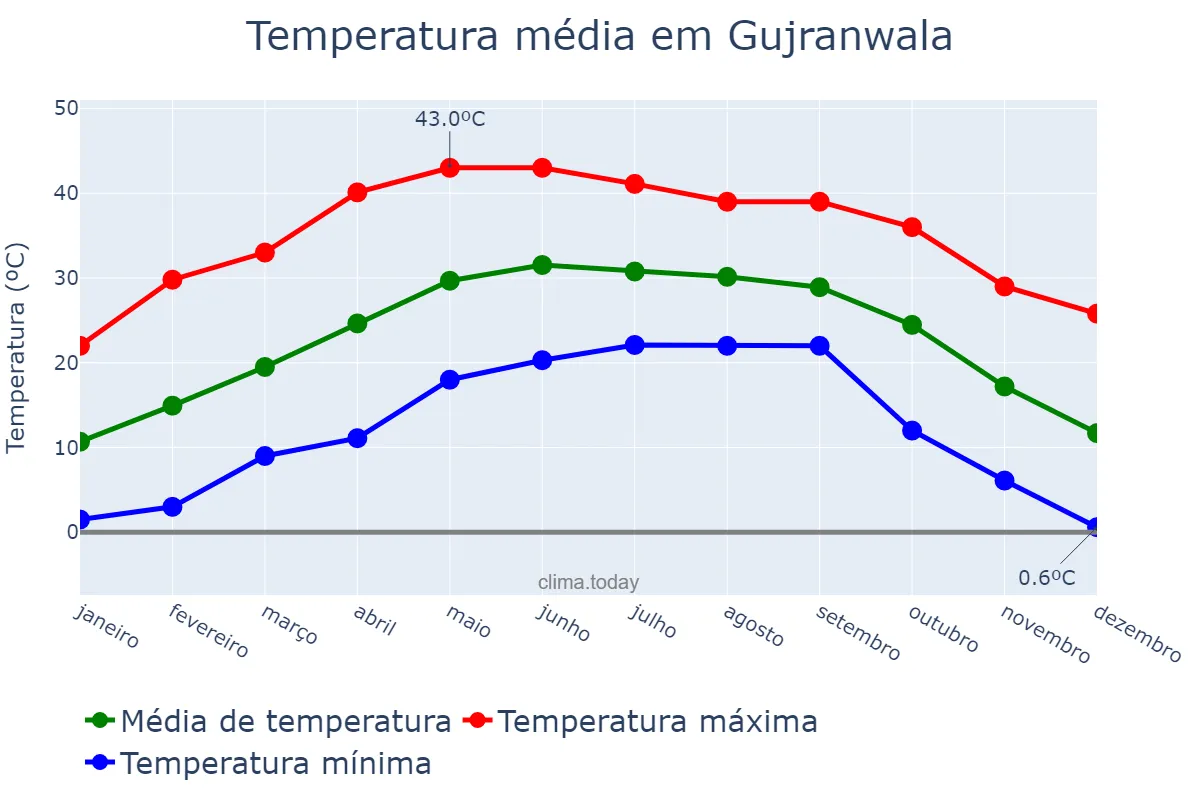 Temperatura anual em Gujranwala, Punjab, PK