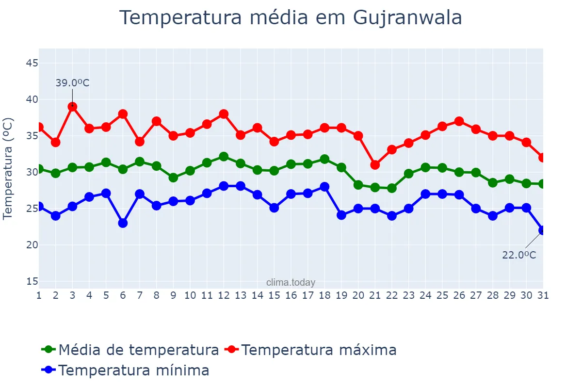Temperatura em agosto em Gujranwala, Punjab, PK