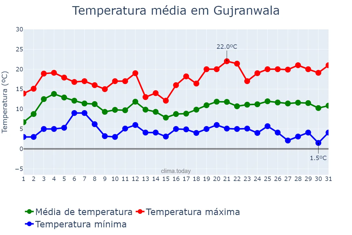Temperatura em janeiro em Gujranwala, Punjab, PK
