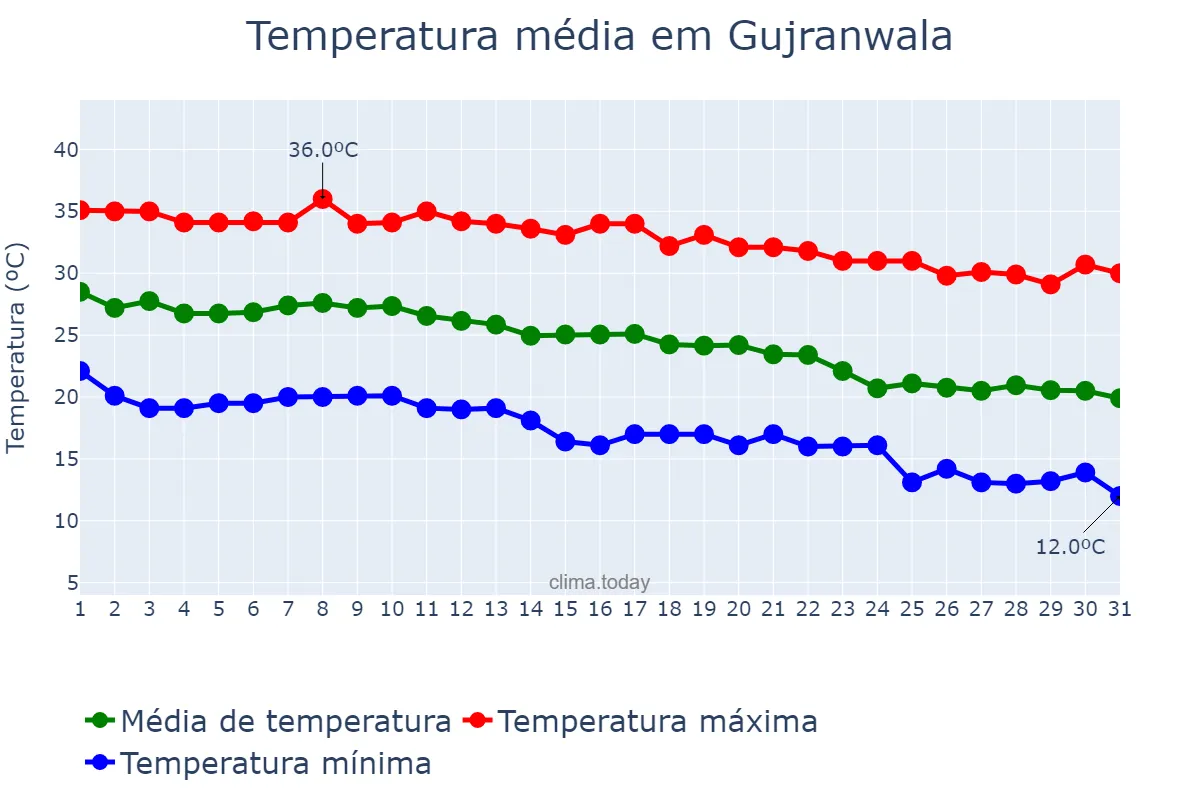 Temperatura em outubro em Gujranwala, Punjab, PK
