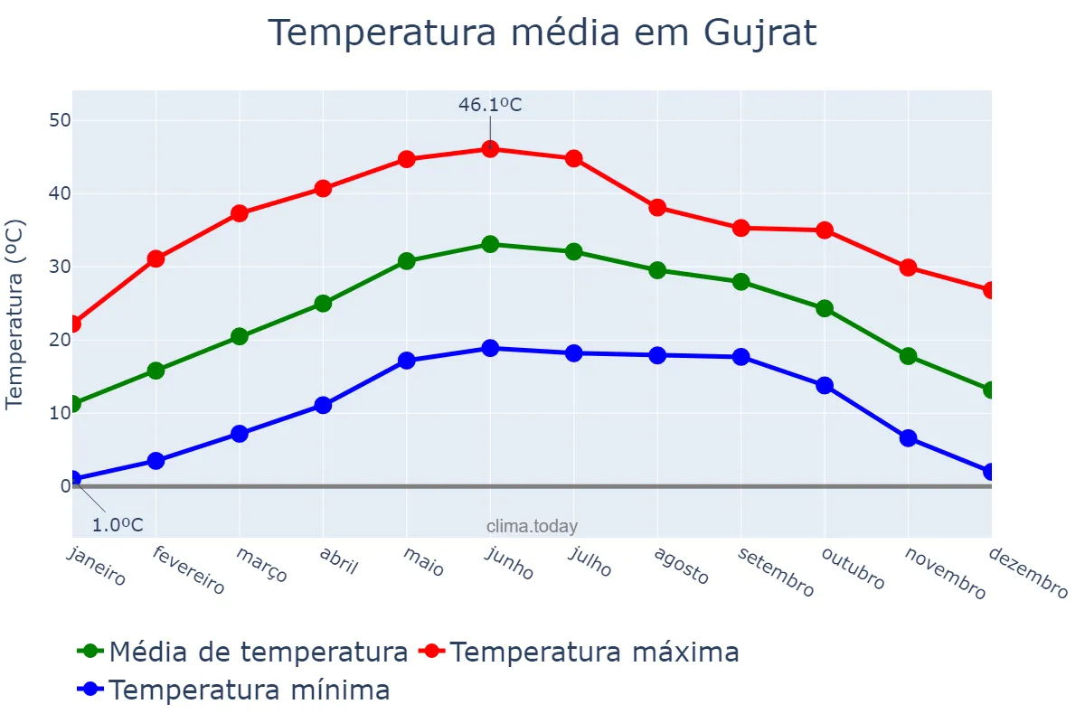 Temperatura anual em Gujrat, Punjab, PK