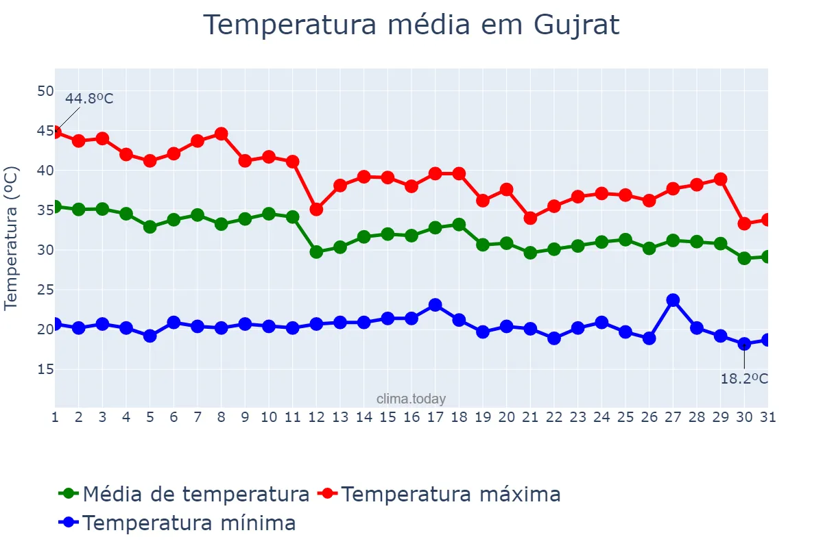 Temperatura em julho em Gujrat, Punjab, PK
