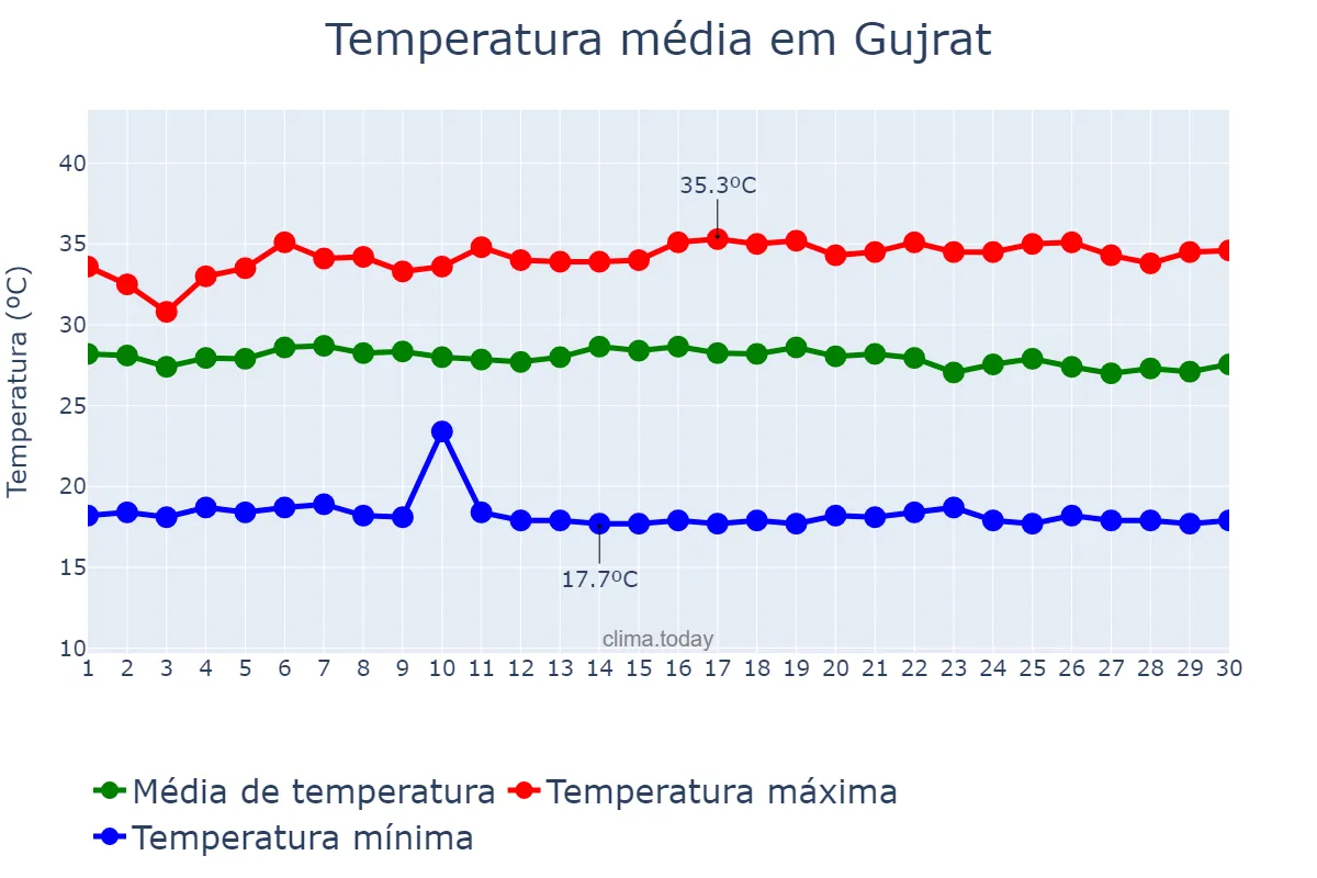 Temperatura em setembro em Gujrat, Punjab, PK
