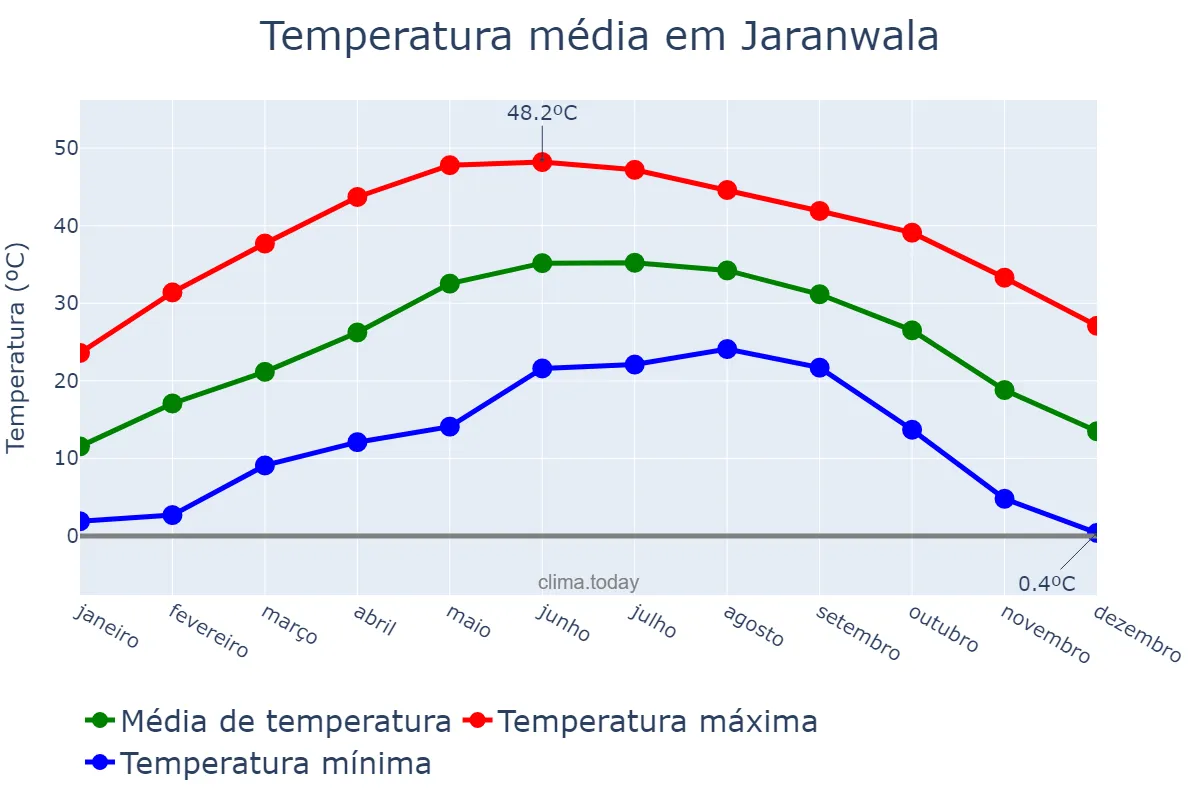 Temperatura anual em Jaranwala, Punjab, PK