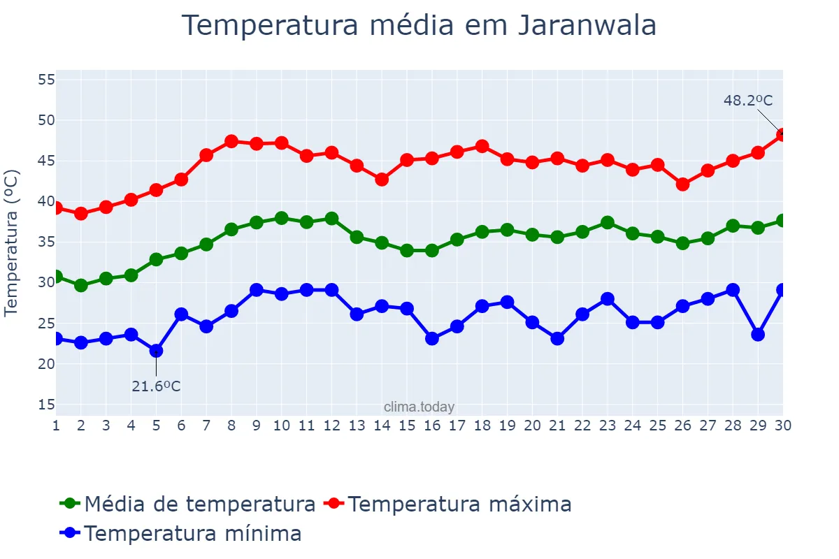 Temperatura em junho em Jaranwala, Punjab, PK
