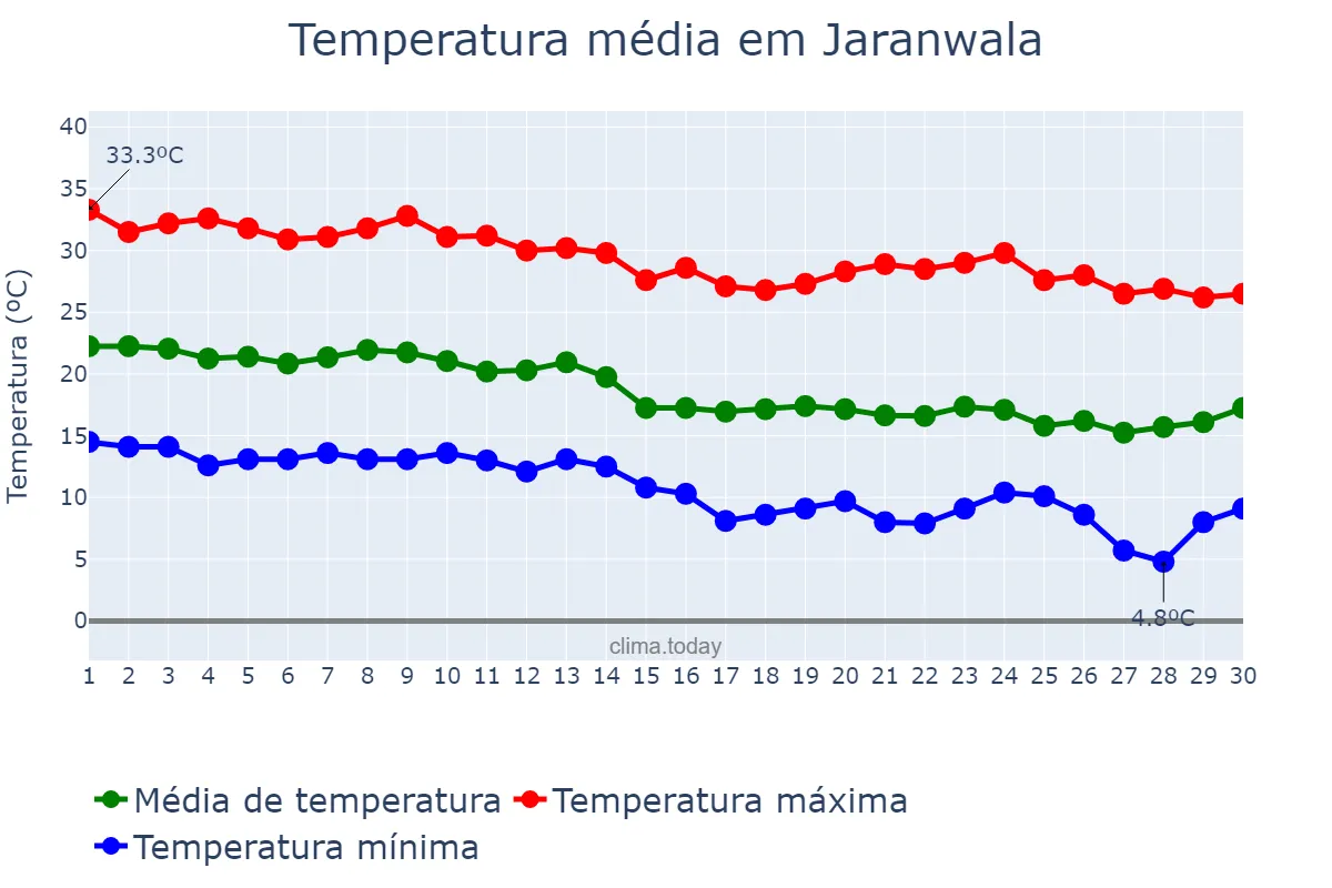 Temperatura em novembro em Jaranwala, Punjab, PK