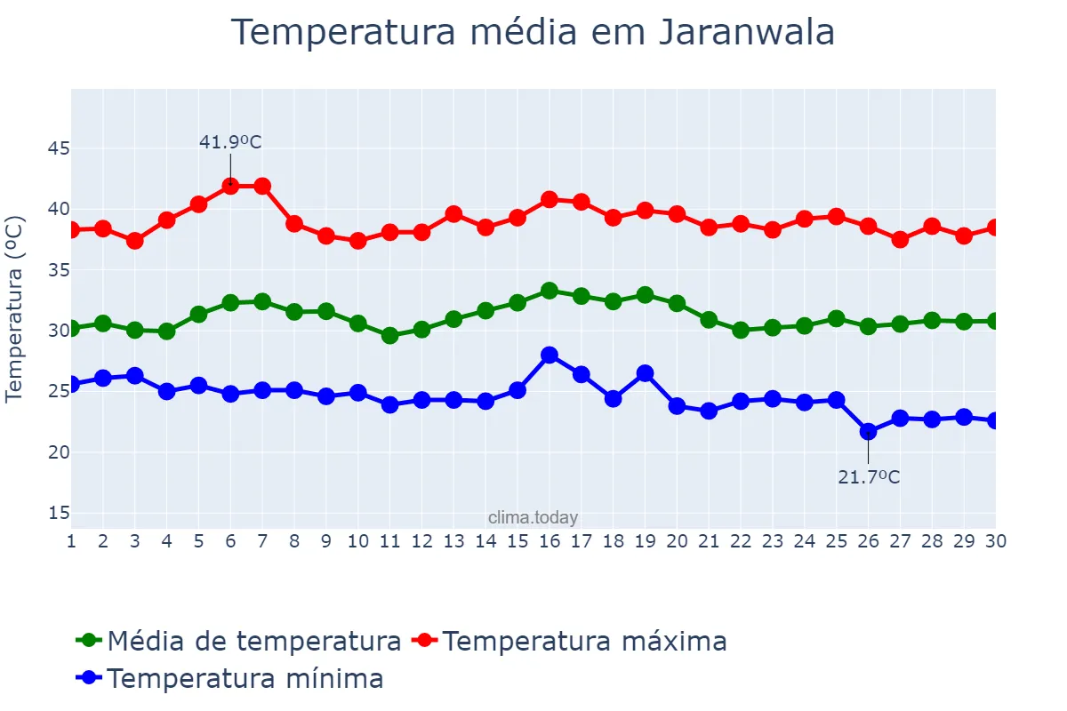 Temperatura em setembro em Jaranwala, Punjab, PK