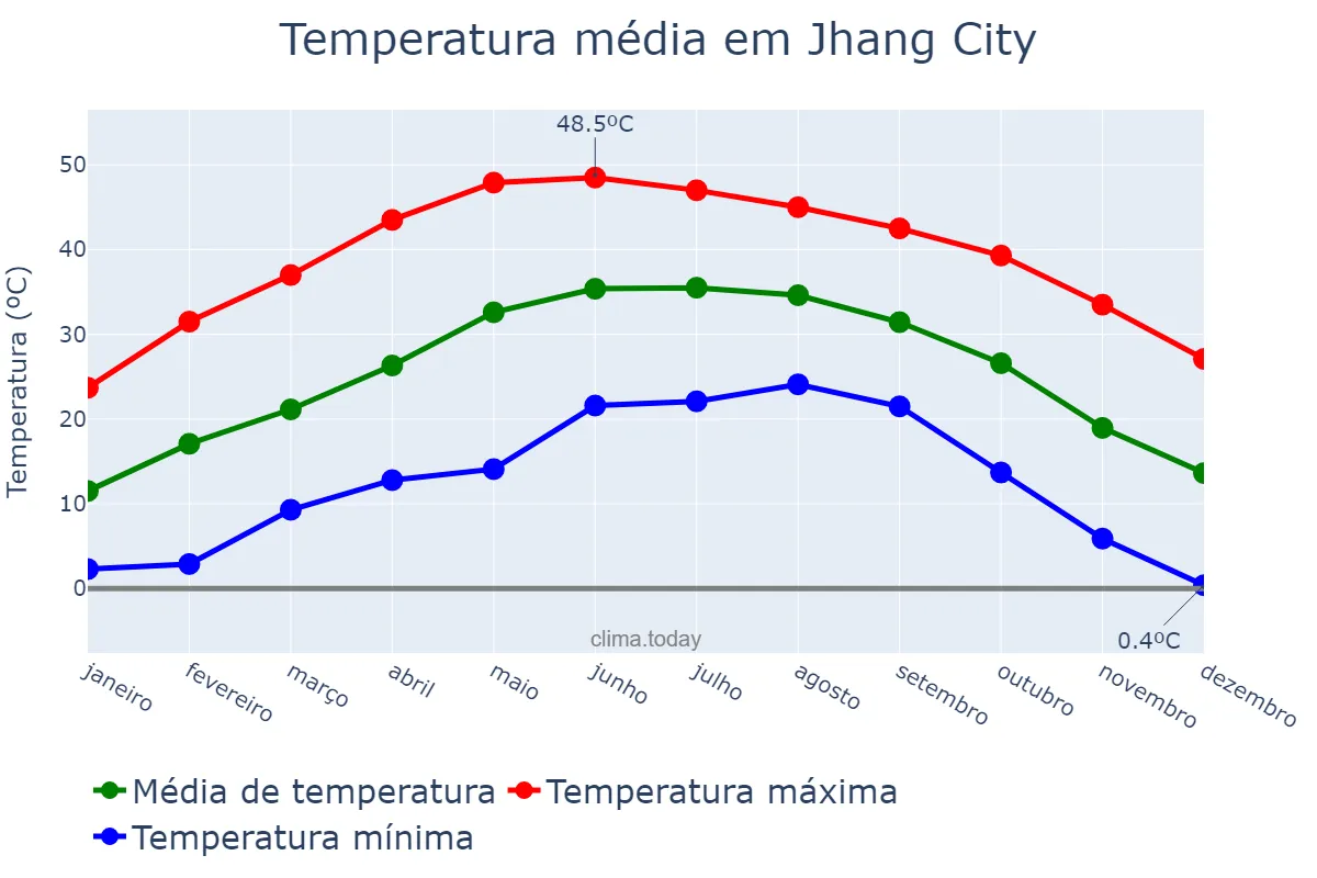 Temperatura anual em Jhang City, Punjab, PK