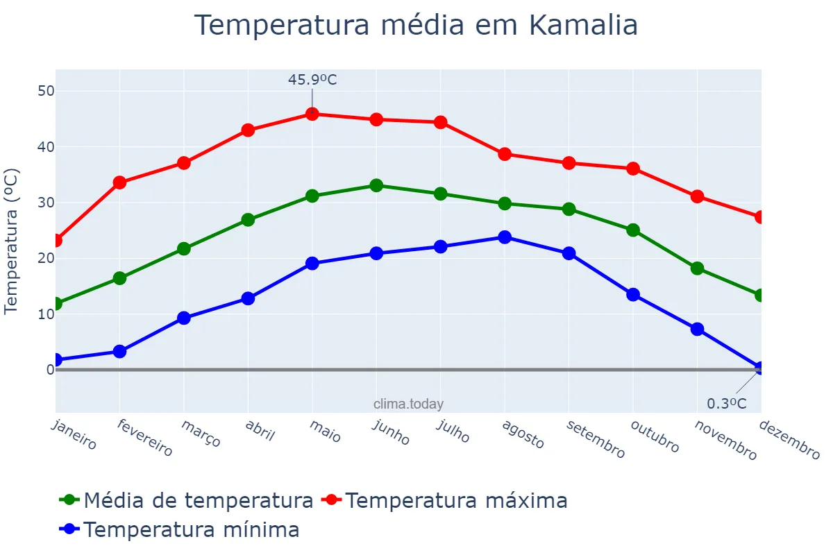 Temperatura anual em Kamalia, Punjab, PK