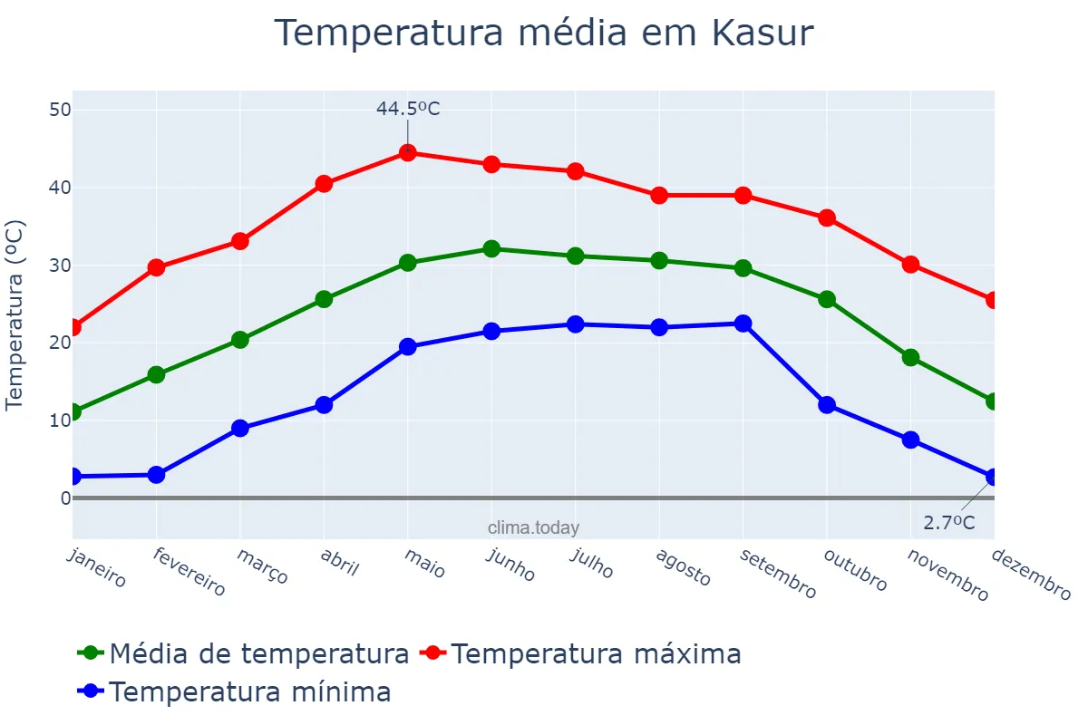 Temperatura anual em Kasur, Punjab, PK