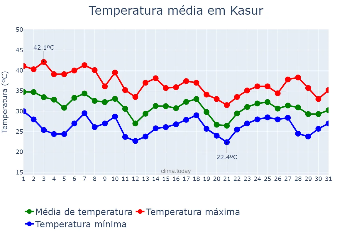 Temperatura em julho em Kasur, Punjab, PK