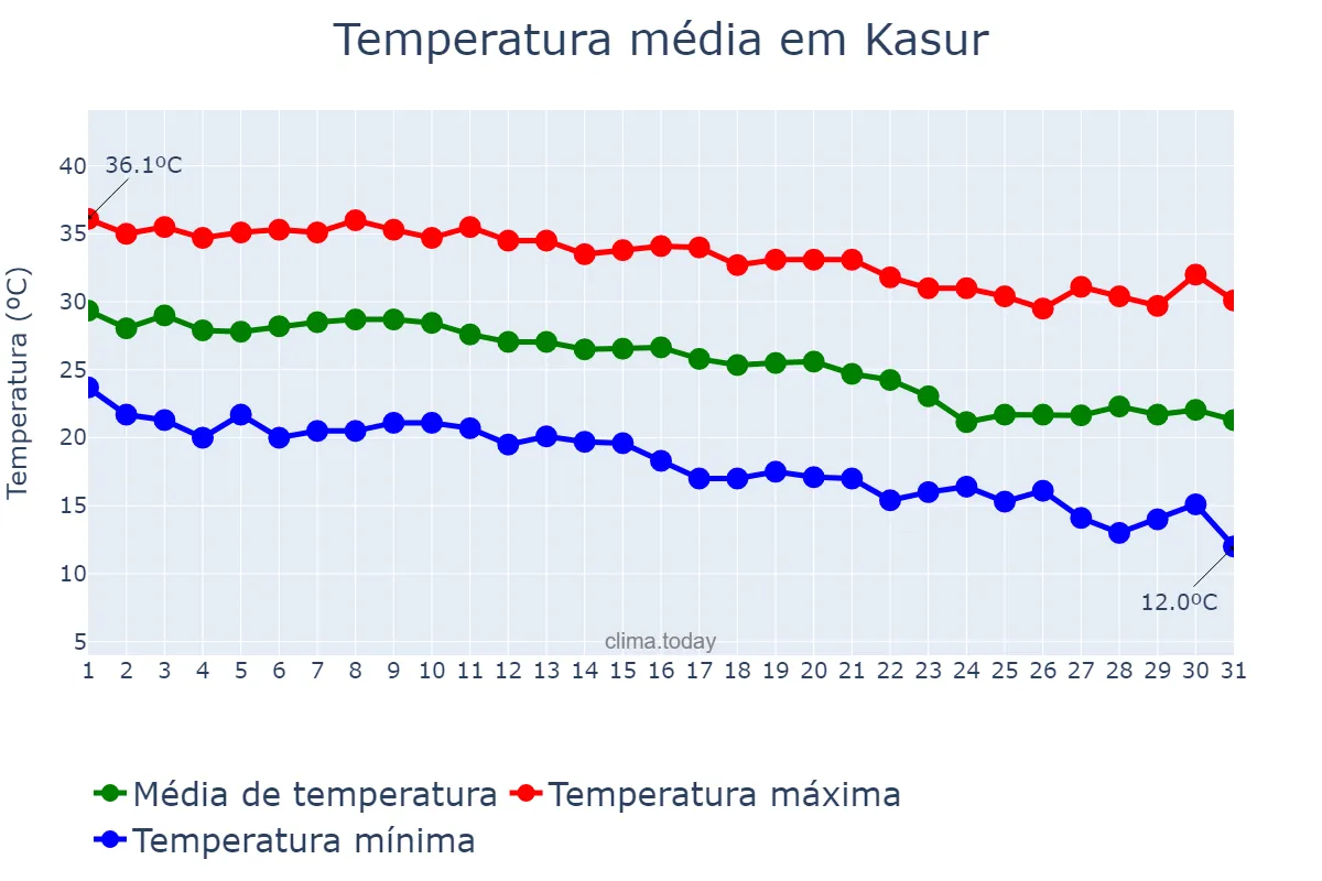 Temperatura em outubro em Kasur, Punjab, PK