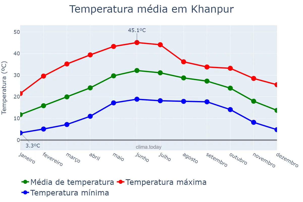 Temperatura anual em Khanpur, Punjab, PK