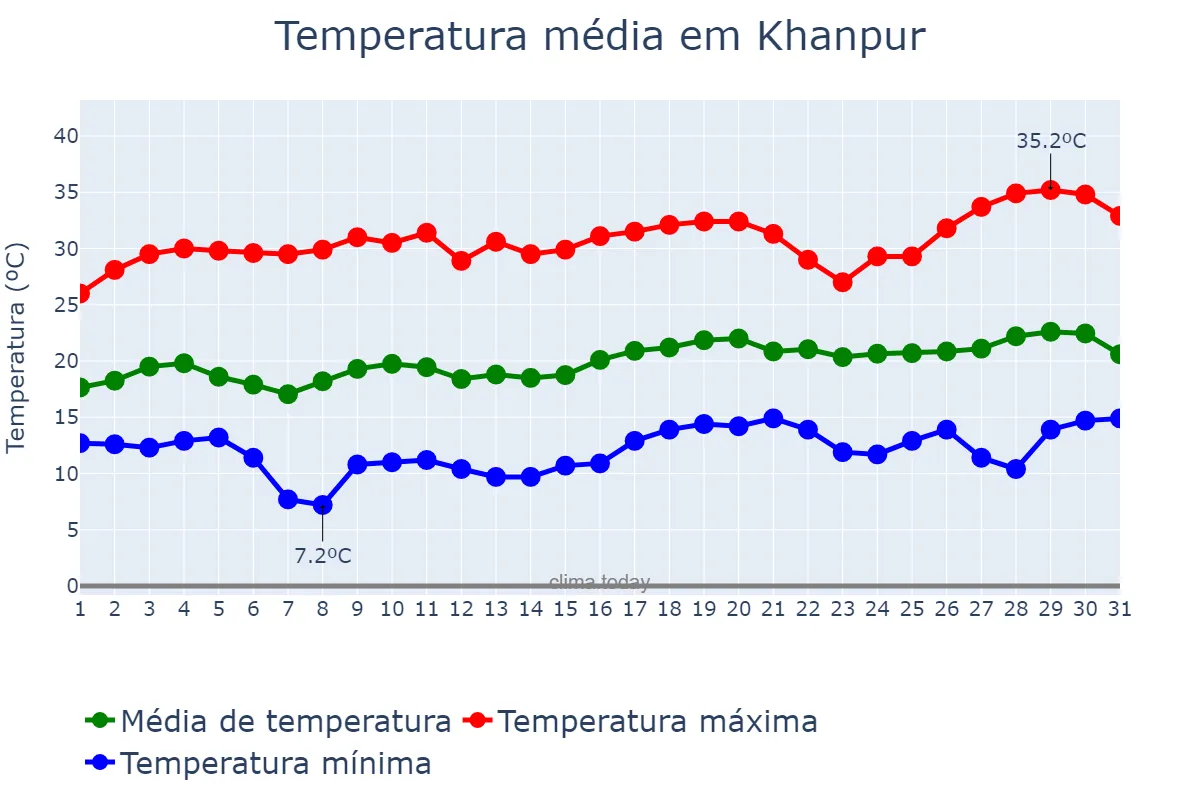 Temperatura em marco em Khanpur, Punjab, PK