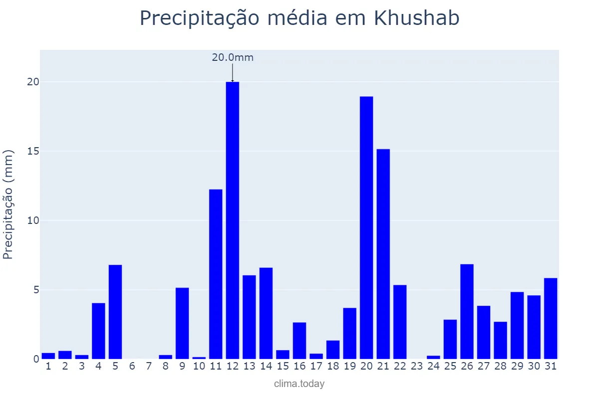 Precipitação em julho em Khushab, Punjab, PK