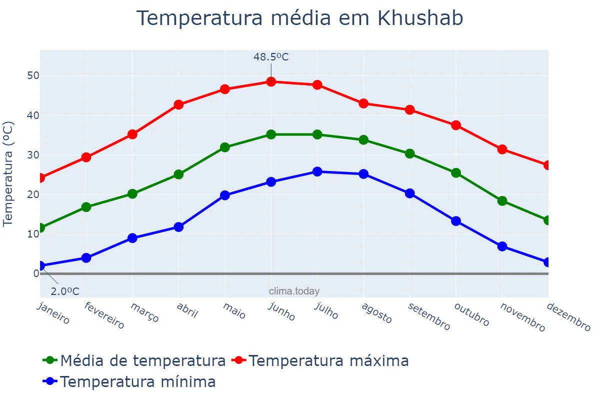 Temperatura anual em Khushab, Punjab, PK