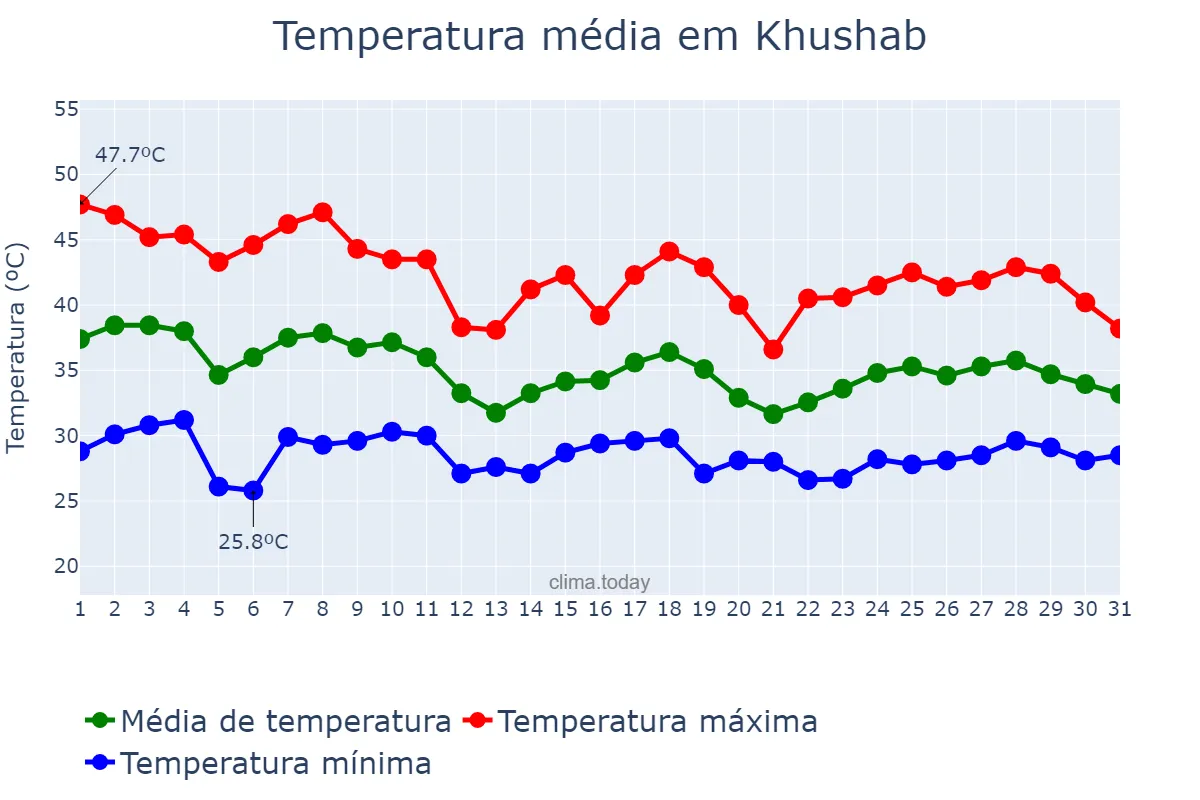 Temperatura em julho em Khushab, Punjab, PK