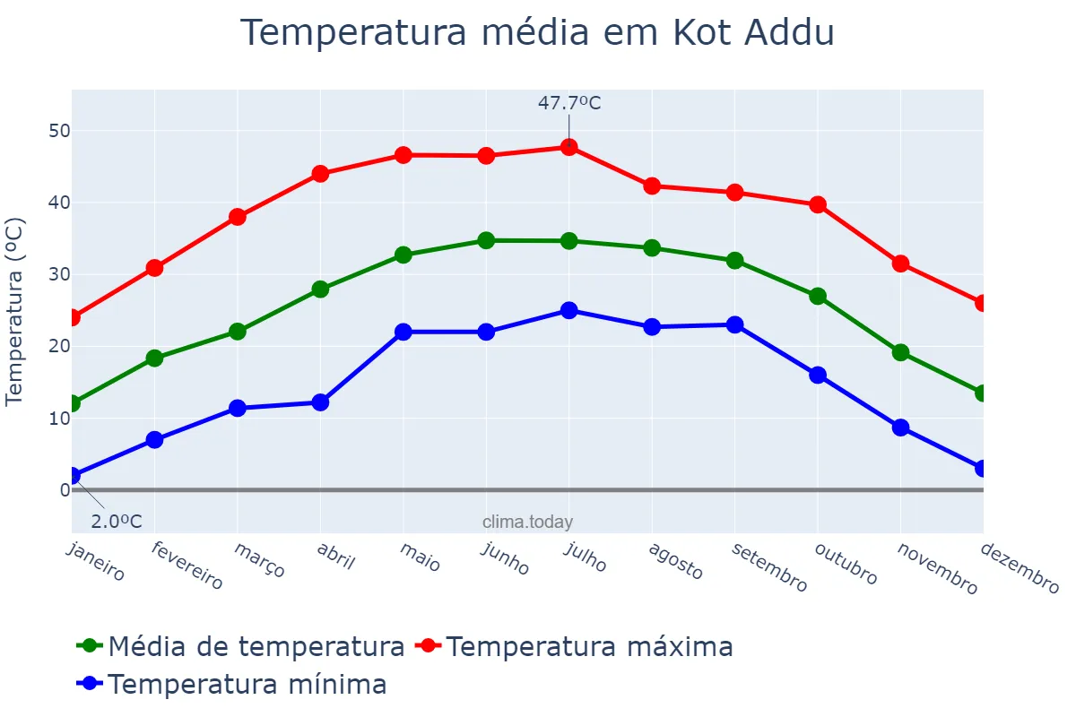 Temperatura anual em Kot Addu, Punjab, PK