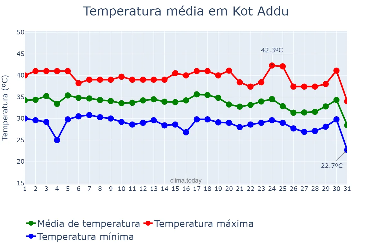 Temperatura em agosto em Kot Addu, Punjab, PK