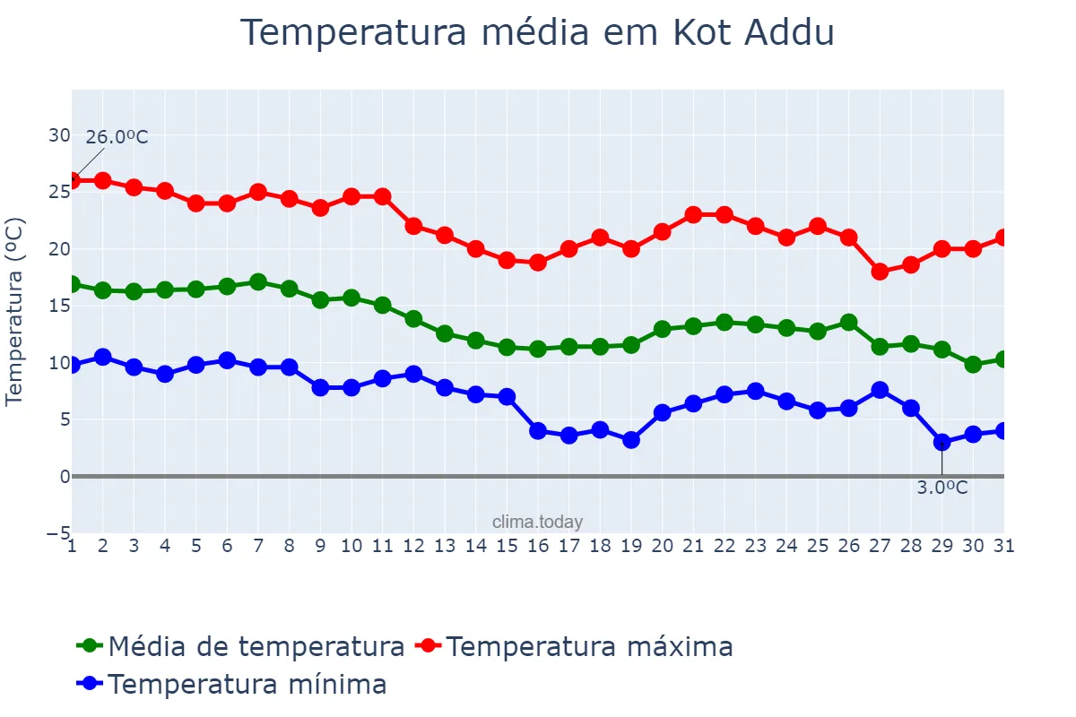 Temperatura em dezembro em Kot Addu, Punjab, PK