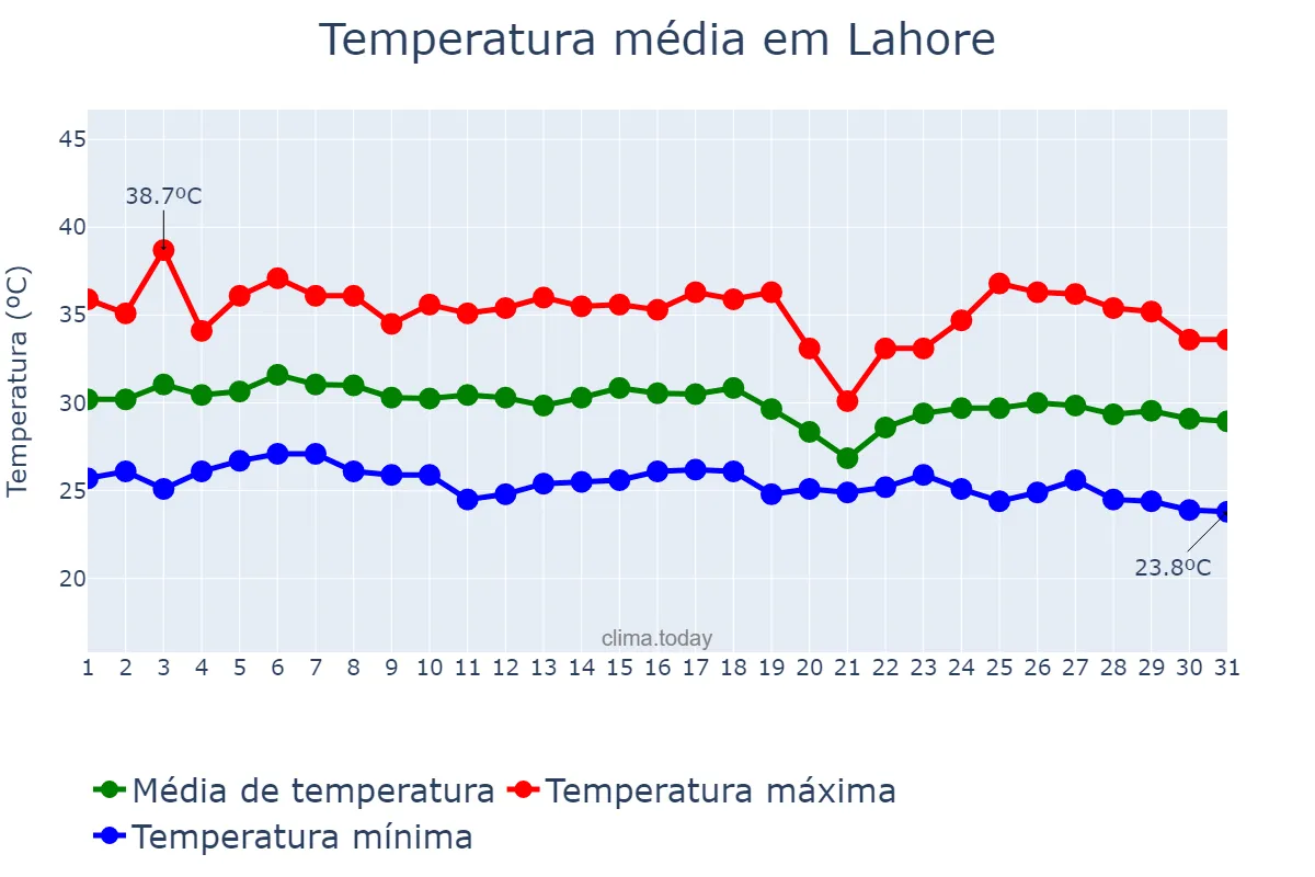 Temperatura em agosto em Lahore, Punjab, PK