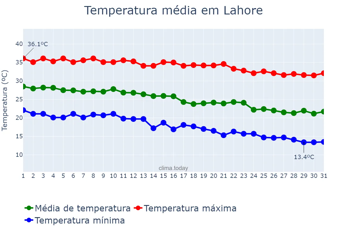 Temperatura em outubro em Lahore, Punjab, PK