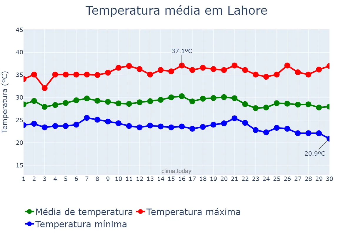 Temperatura em setembro em Lahore, Punjab, PK