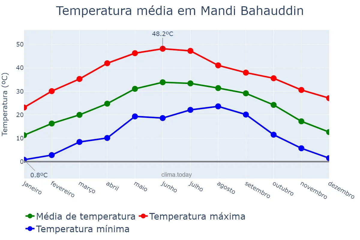 Temperatura anual em Mandi Bahauddin, Punjab, PK