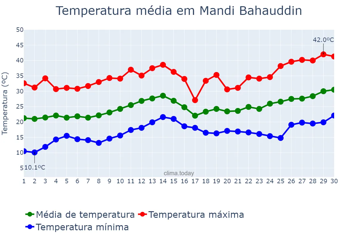 Temperatura em abril em Mandi Bahauddin, Punjab, PK