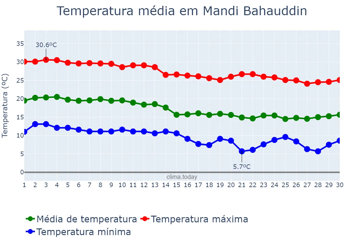 Temperatura em novembro em Mandi Bahauddin, Punjab, PK