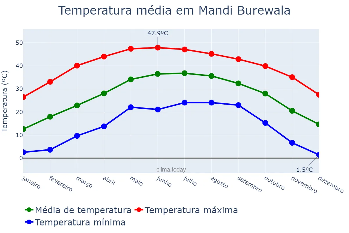 Temperatura anual em Mandi Burewala, Punjab, PK
