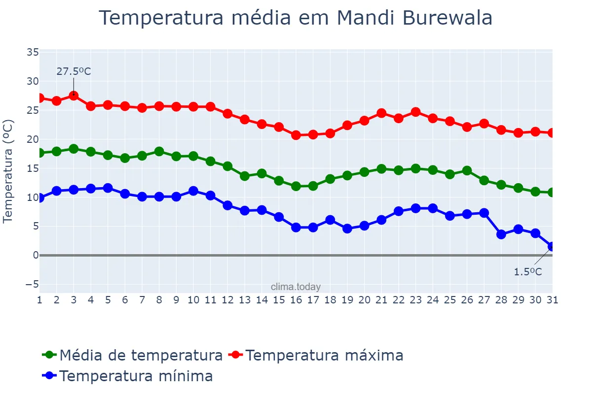 Temperatura em dezembro em Mandi Burewala, Punjab, PK