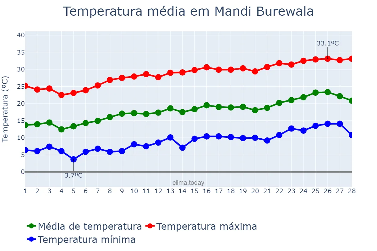 Temperatura em fevereiro em Mandi Burewala, Punjab, PK