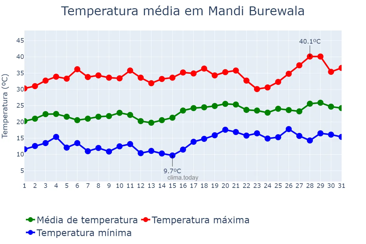 Temperatura em marco em Mandi Burewala, Punjab, PK