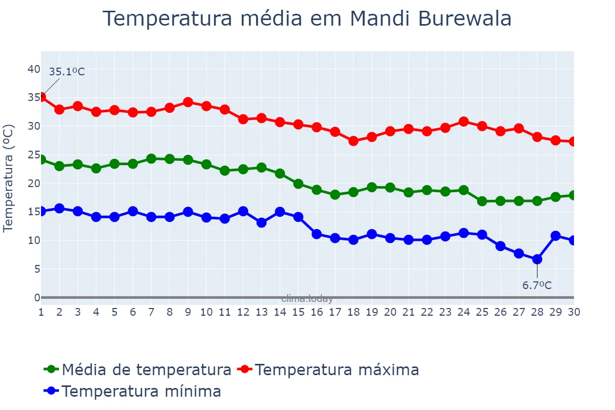 Temperatura em novembro em Mandi Burewala, Punjab, PK