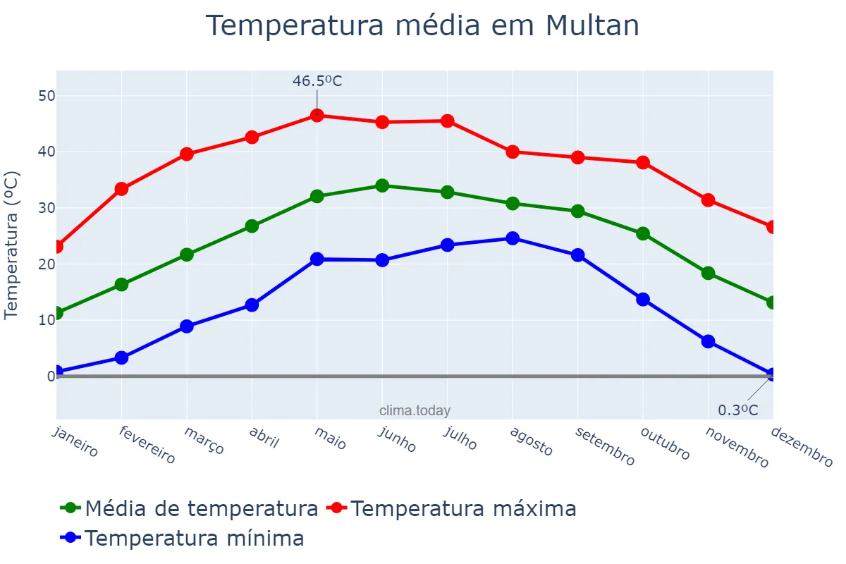 Temperatura anual em Multan, Punjab, PK