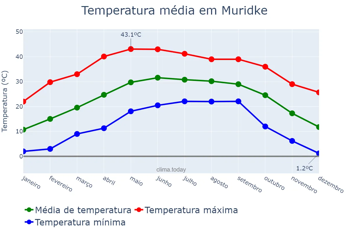 Temperatura anual em Muridke, Punjab, PK