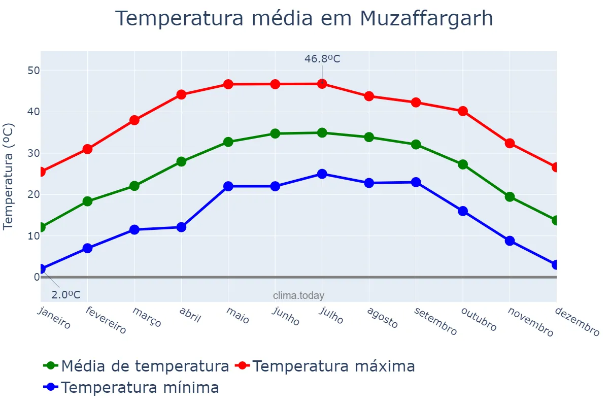 Temperatura anual em Muzaffargarh, Punjab, PK