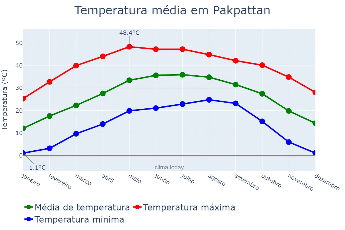Temperatura anual em Pakpattan, Punjab, PK